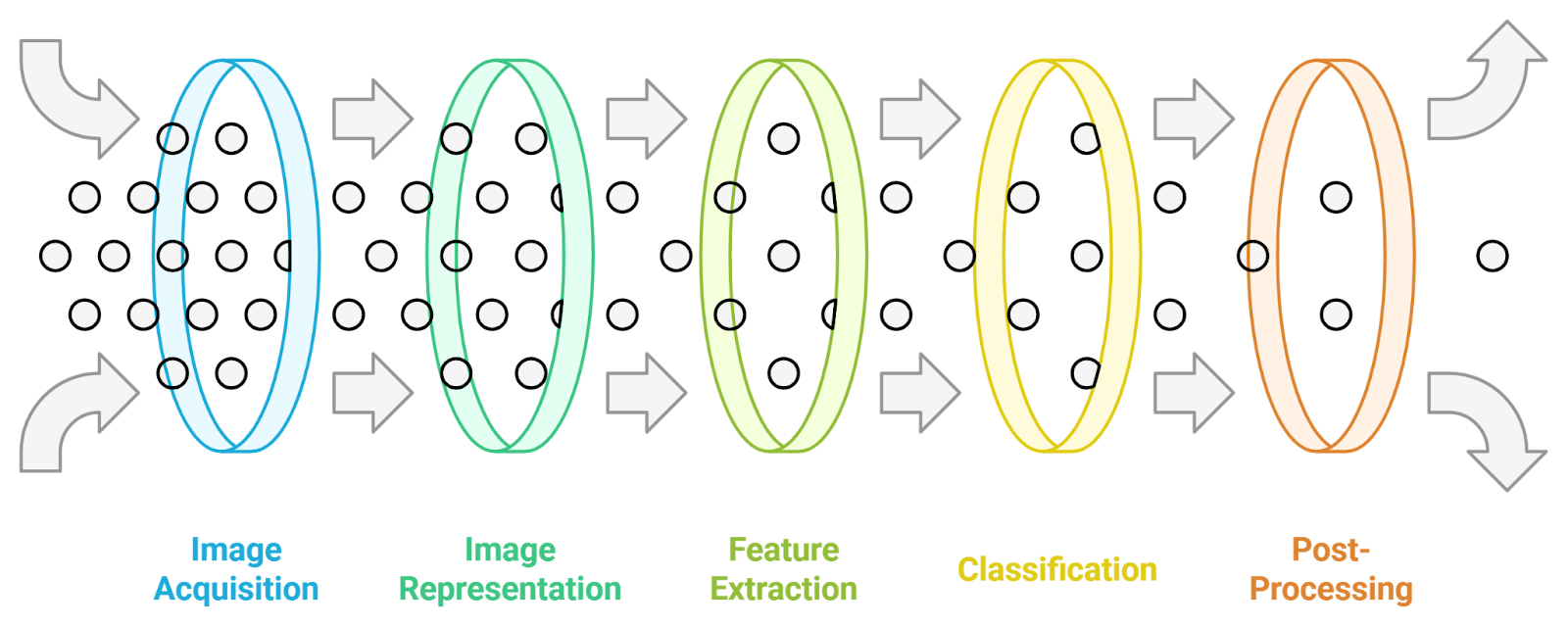 Computer vision pipeline diagram from image acquisition through post‑processing